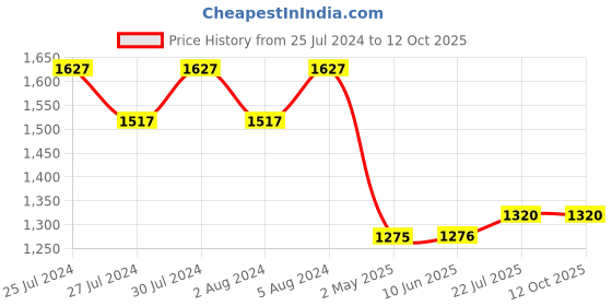 firstcry.com Tales & Stories Pack Of 2 Button Down Solid Jeans - Black & Dark Grey tales & stories Price History Graph from 25 Jul 2024 to 12 Oct 2025