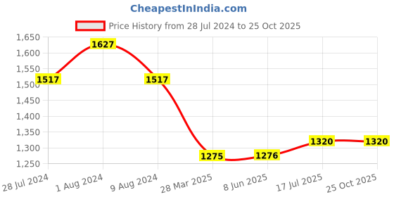 firstcry.com Tales & Stories Pack Of 2 Button Down Solid Jeans - Black & Dark Grey tales & stories Price History Graph from 28 Jul 2024 to 24 Oct 2025