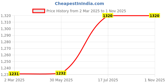 firstcry.com Tales & Stories Pack Of 2 Button Down Solid Jeans - Dark Grey & Dark Blue tales & stories Price History Graph from 2 Mar 2025 to 31 Oct 2025