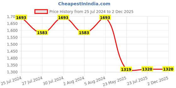 firstcry.com Tales & Stories Pack Of 2 Button Down Solid Jeans - Light Blue & Black tales & stories Price History Graph from 25 Jul 2024 to 1 Dec 2025