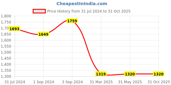 firstcry.com Tales & Stories Pack Of 2 Button Down Solid Jeans - Light Blue & Black tales & stories Price History Graph from 31 Jul 2024 to 31 Oct 2025