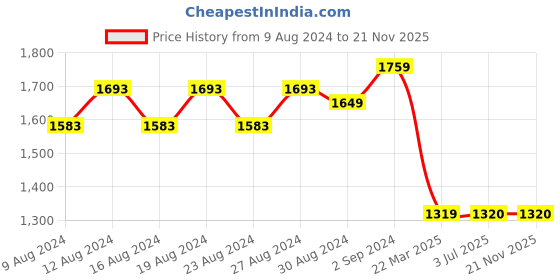 firstcry.com Tales & Stories Pack Of 2 Button Down Solid Jeans - Light Blue & Black tales & stories Price History Graph from 9 Aug 2024 to 21 Nov 2025