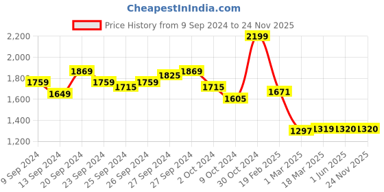 firstcry.com Tales & Stories Pack Of 2 Button Down Solid Jeans - Light Blue & Black tales & stories Price History Graph from 9 Sep 2024 to 24 Nov 2025