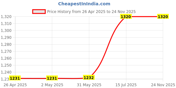 firstcry.com Tales & Stories Pack Of 2 Solid & Washed Button Down Jeans - Black & Dark Blue tales & stories Price History Graph from 26 Apr 2025 to 23 Nov 2025