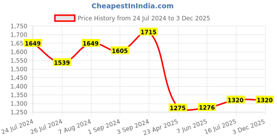 firstcry.com Tales & Stories Pack Of 2 Solid & Washed Button Down Jeans - Blue & Black tales & stories Price History Graph from 24 Jul 2024 to 2 Dec 2025