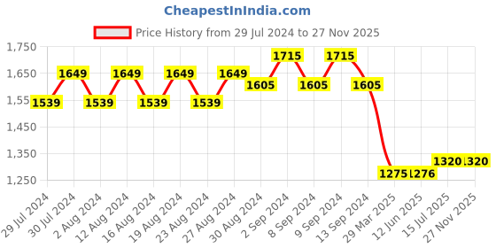 firstcry.com Tales & Stories Pack Of 2 Solid & Washed Button Down Jeans - Blue & Black tales & stories Price History Graph from 29 Jul 2024 to 25 Nov 2025