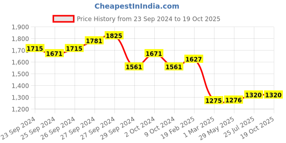 firstcry.com Tales & Stories Pack Of 2 Solid & Washed Button Down Jeans - Blue & Black tales & stories Price History Graph from 23 Sep 2024 to 17 Oct 2025