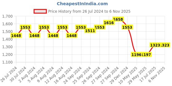 firstcry.com Tales & Stories Pack Of 2 Solid Button Down Jeans - Black & Blue tales & stories Price History Graph from 26 Jul 2024 to 6 Nov 2025