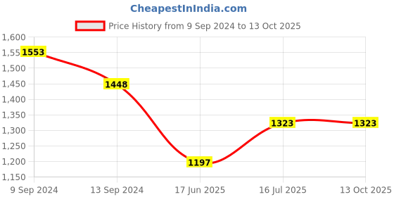firstcry.com Tales & Stories Pack Of 2 Solid Button Down Jeans - Black & Blue tales & stories Price History Graph from 9 Sep 2024 to 13 Oct 2025