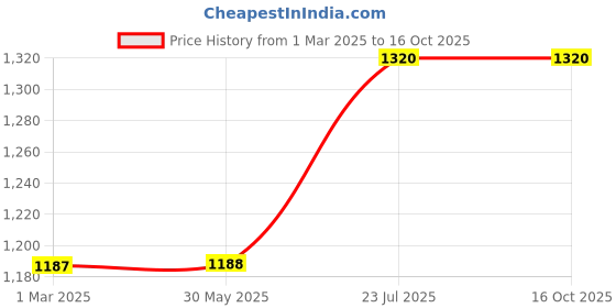 firstcry.com Tales & Stories Pack Of 2 Solid Jeans - Black Dark Blue tales & stories Price History Graph from 1 Mar 2025 to 16 Oct 2025