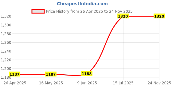 firstcry.com Tales & Stories Pack Of 2 Solid Jeans - Black Dark Blue tales & stories Price History Graph from 26 Apr 2025 to 23 Nov 2025