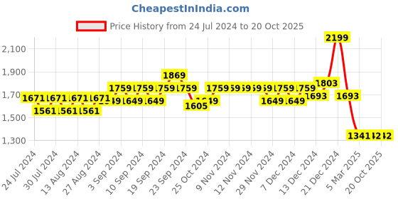firstcry.com Tales & Stories Pack Of 2 Solid Jeans - Blue Dark Blue tales & stories Price History Graph from 24 Jul 2024 to 20 Oct 2025