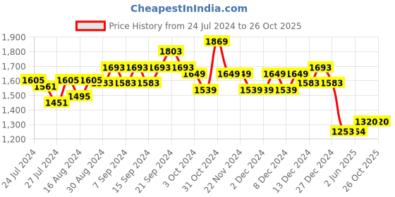 firstcry.com Tales & Stories Pack Of 2 Solid Jeans - Blue Dark Blue tales & stories Price History Graph from 24 Jul 2024 to 26 Oct 2025