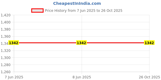 firstcry.com Tales & Stories Pack Of 2 Solid Jeans - Blue Dark Blue tales & stories Price History Graph from 7 Jun 2025 to 26 Oct 2025