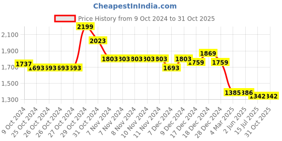 firstcry.com Tales & Stories Pack Of 2 Washed Button Down Jeans - Light Blue tales & stories Price History Graph from 9 Oct 2024 to 31 Oct 2025
