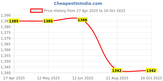 firstcry.com Tales & Stories Pack Of 2 Washed Button Down Jeans - Light Blue tales & stories Price History Graph from 27 Apr 2025 to 15 Oct 2025