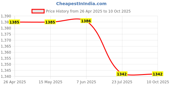 firstcry.com Tales & Stories Pack Of 2 Washed Button Down Jeans - Light Blue tales & stories Price History Graph from 26 Apr 2025 to 10 Oct 2025