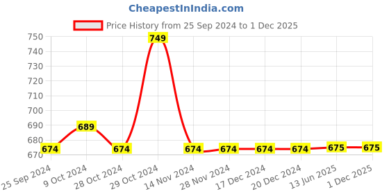 firstcry.com Tales & Stories Pack Of 3 Lycra Sleeveless Solid Camisoles - Black White & Beige tales & stories Price History Graph from 25 Sep 2024 to 30 Nov 2025