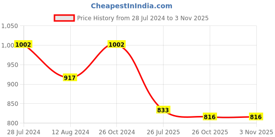 firstcry.com Tales & Stories Placement Sequin Embellished Jeans - Black tales & stories Price History Graph from 28 Jul 2024 to 2 Nov 2025