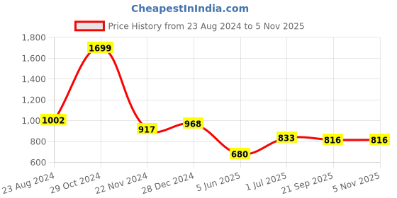firstcry.com Tales & Stories Placement Sequin Embellished Jeans - Black tales & stories Price History Graph from 23 Aug 2024 to 5 Nov 2025