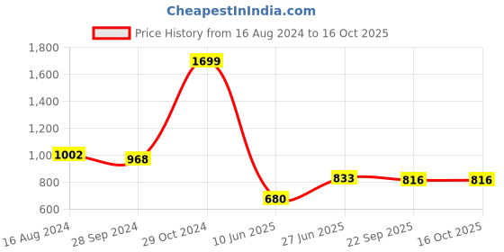 firstcry.com Tales & Stories Placement Sequin Embellished Jeans - Black tales & stories Price History Graph from 16 Aug 2024 to 16 Oct 2025