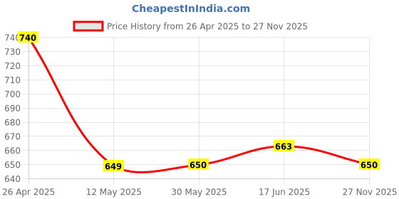 firstcry.com Tales & Stories Rayon Sleeveless Leaves Printed Dungaree - Beige tales & stories Price History Graph from 26 Apr 2025 to 27 Nov 2025