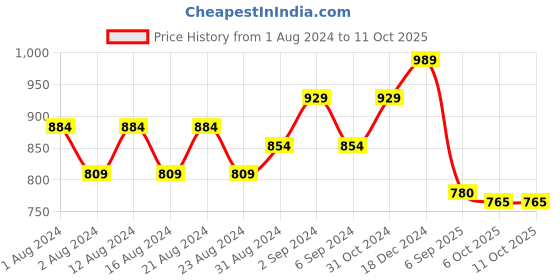firstcry.com Tales & Stories Regular Fit Cotton Lycra Regular Fit Joggers - Khaki tales & stories Price History Graph from 1 Aug 2024 to 11 Oct 2025