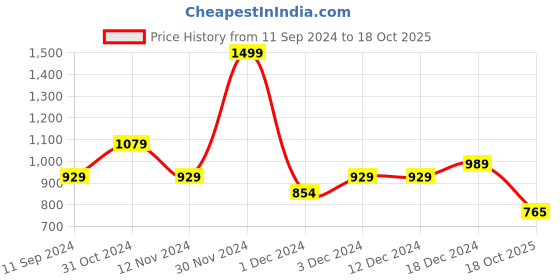 firstcry.com Tales & Stories Regular Fit Cotton Lycra Regular Fit Joggers - Khaki tales & stories Price History Graph from 11 Sep 2024 to 18 Oct 2025