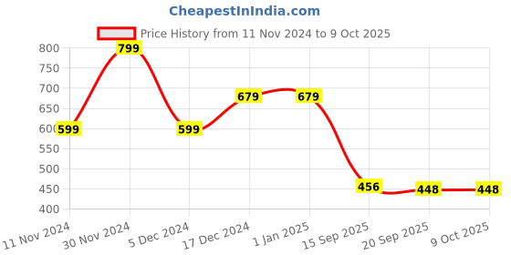 firstcry.com Tales & Stories Regular Fit Solid Button Down Shorts - Blue tales & stories Price History Graph from 11 Nov 2024 to 8 Oct 2025