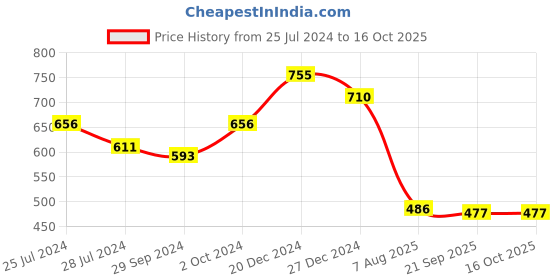 firstcry.com Tales & Stories Regular Fit Solid Shorts - Blue tales & stories Price History Graph from 25 Jul 2024 to 15 Oct 2025