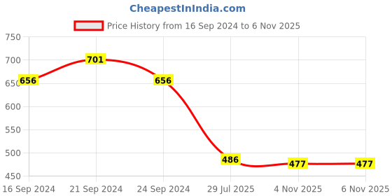 firstcry.com Tales & Stories Regular Fit Solid Shorts - Blue tales & stories Price History Graph from 16 Sep 2024 to 6 Nov 2025