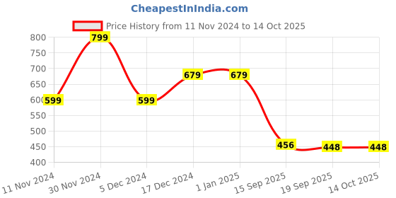 firstcry.com Tales & Stories Regular Fit Solid Shorts - Blue tales & stories Price History Graph from 11 Nov 2024 to 14 Oct 2025