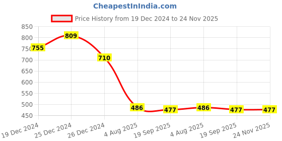 firstcry.com Tales & Stories Regular Fit Solid Shorts - Blue tales & stories Price History Graph from 19 Dec 2024 to 23 Nov 2025