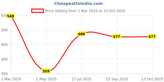 firstcry.com Tales & Stories Regular Fit Washed Button Down Shorts - Blue tales & stories Price History Graph from 1 Mar 2025 to 13 Oct 2025