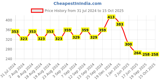 firstcry.com Tales & Stories Self Design Leggings - Blue tales & stories Price History Graph from 31 Jul 2024 to 15 Oct 2025