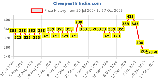 firstcry.com Tales & Stories Self Design Leggings - Blue tales & stories Price History Graph from 30 Jul 2024 to 17 Oct 2025