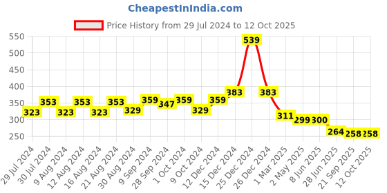 firstcry.com Tales & Stories Self Design Leggings - Blue tales & stories Price History Graph from 29 Jul 2024 to 12 Oct 2025