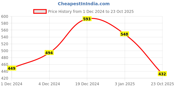 firstcry.com Tales & Stories Short Sleeves All Good Things Are Wild & Free Printed Tee - Olive Green tales & stories Price History Graph from 1 Dec 2024 to 23 Oct 2025