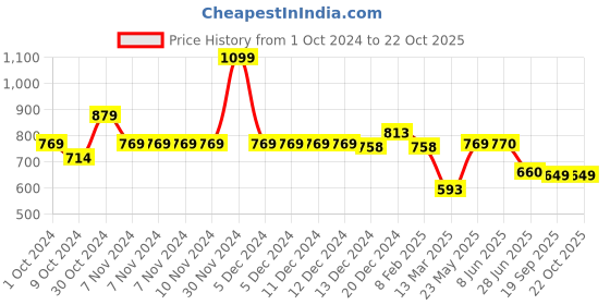 firstcry.com Tales & Stories Skinny Fit Solid Jeans - Black tales & stories Price History Graph from 1 Oct 2024 to 22 Oct 2025