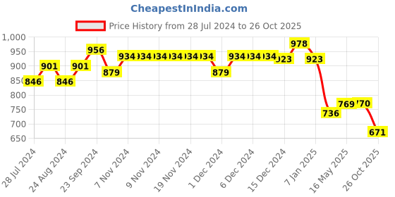 firstcry.com Tales & Stories Skinny Fit Solid Jeans - Blue tales & stories Price History Graph from 28 Jul 2024 to 26 Oct 2025