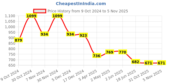 firstcry.com Tales & Stories Skinny Fit Solid Jeans - Blue tales & stories Price History Graph from 9 Oct 2024 to 4 Nov 2025