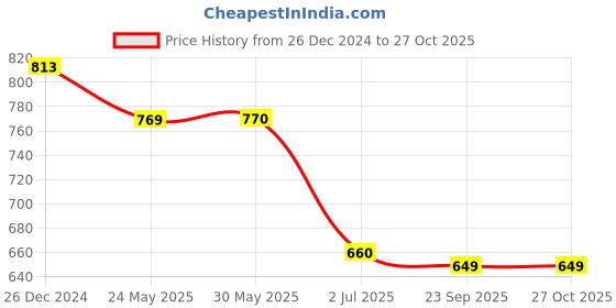 firstcry.com Tales & Stories Skinny Fit Solid Jeans - White tales & stories Price History Graph from 26 Dec 2024 to 27 Oct 2025