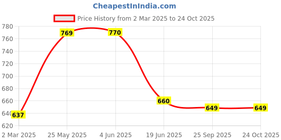 firstcry.com Tales & Stories Skinny Fit Solid Jeans - White tales & stories Price History Graph from 2 Mar 2025 to 23 Oct 2025