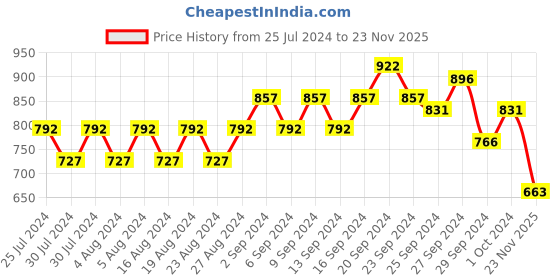 firstcry.com Tales & Stories Sleeveless Mild Distressed Dungaree - Blue tales & stories Price History Graph from 25 Jul 2024 to 23 Nov 2025