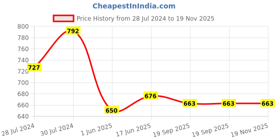 firstcry.com Tales & Stories Sleeveless Mild Distressed Dungaree - Blue tales & stories Price History Graph from 28 Jul 2024 to 19 Nov 2025