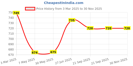 firstcry.com Tales & Stories Sleeveless Pockets Detailed Dungaree - Blue tales & stories Price History Graph from 3 Mar 2025 to 30 Nov 2025