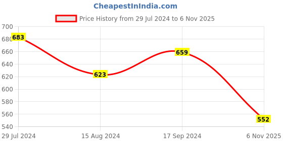 firstcry.com Tales & Stories Sleeveless Rainbow & Cloud Patched Detailed Jacket - Dark Blue tales & stories Price History Graph from 29 Jul 2024 to 6 Nov 2025