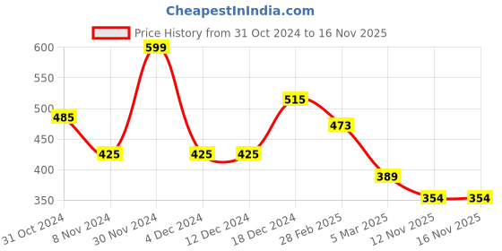 firstcry.com Tales & Stories Sleeveless Self Design Top - Blue tales & stories Price History Graph from 31 Oct 2024 to 16 Nov 2025