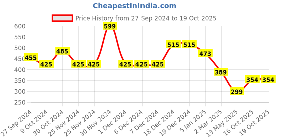 firstcry.com Tales & Stories  Sleeveless Self Design Top - Blue tales & stories Price History Graph from 27 Sep 2024 to 18 Oct 2025