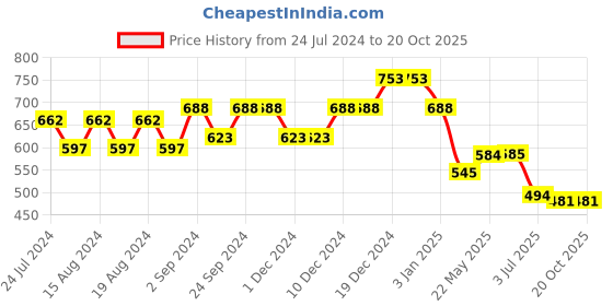 firstcry.com Tales & Stories Sleeveless Solid Shirt Style Top - Blue tales & stories Price History Graph from 24 Jul 2024 to 20 Oct 2025